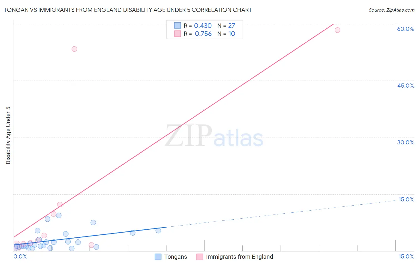 Tongan vs Immigrants from England Disability Age Under 5
