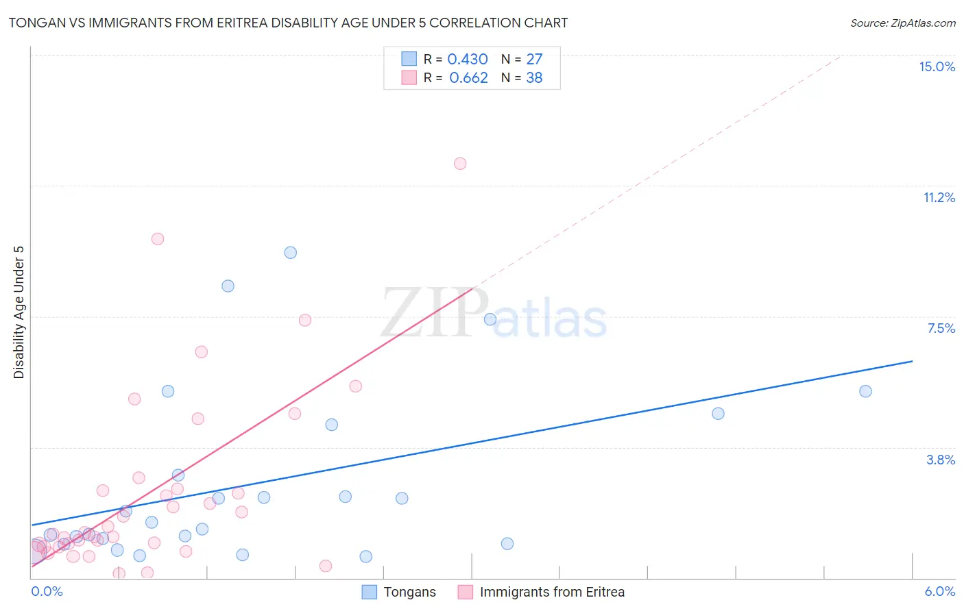 Tongan vs Immigrants from Eritrea Disability Age Under 5
