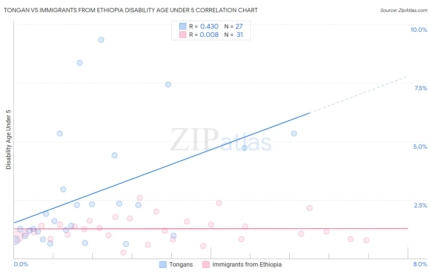 Tongan vs Immigrants from Ethiopia Disability Age Under 5