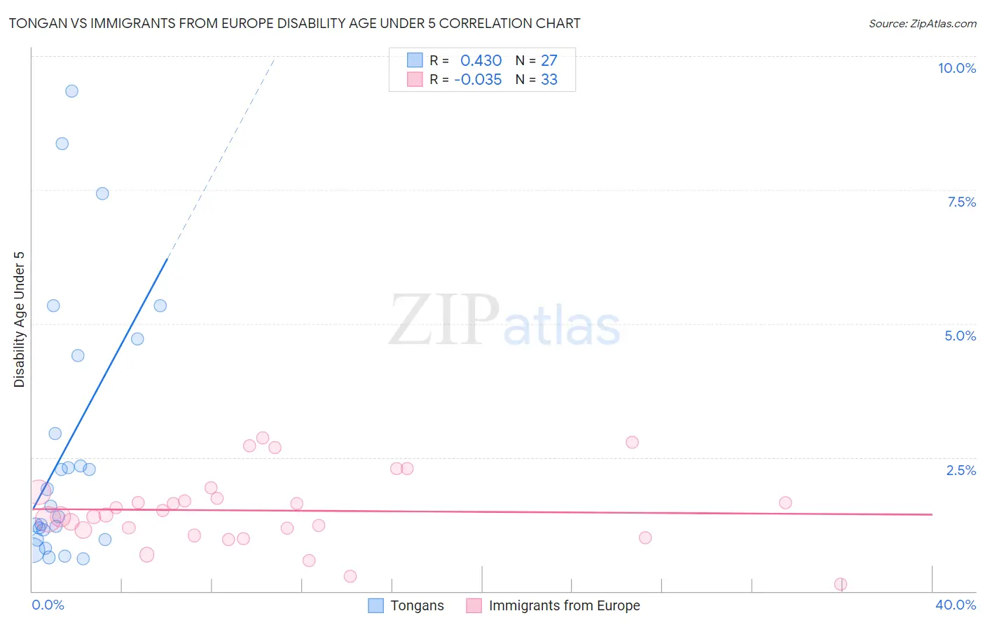 Tongan vs Immigrants from Europe Disability Age Under 5