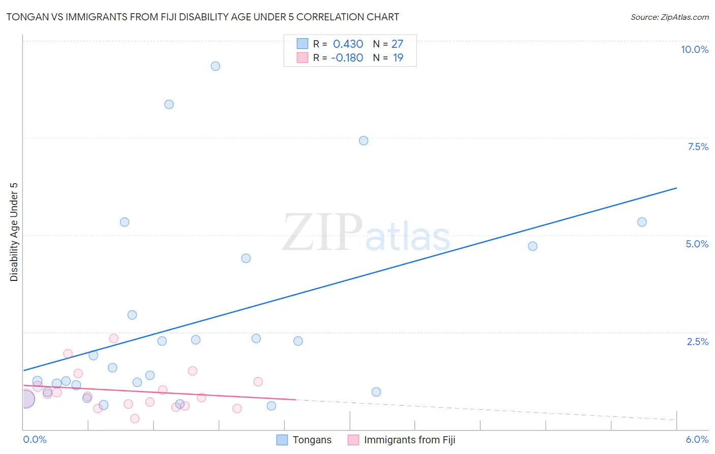 Tongan vs Immigrants from Fiji Disability Age Under 5