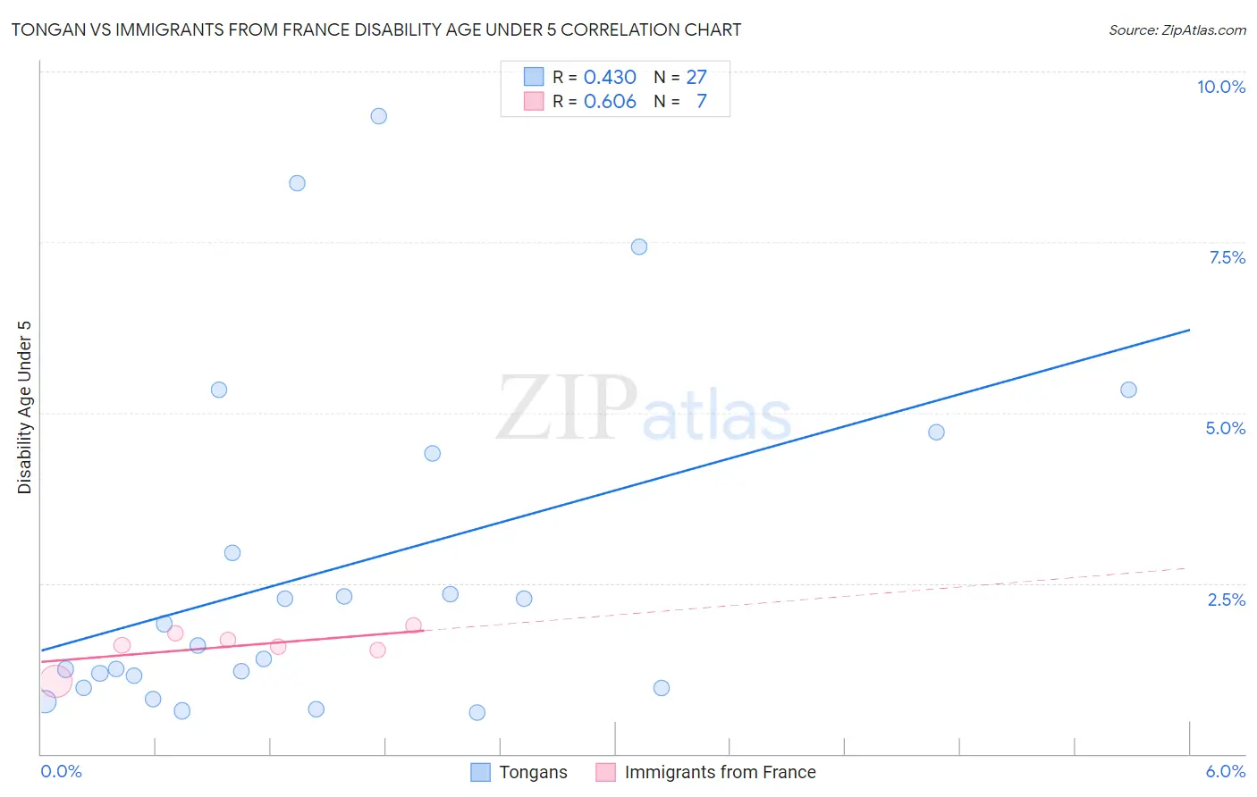 Tongan vs Immigrants from France Disability Age Under 5