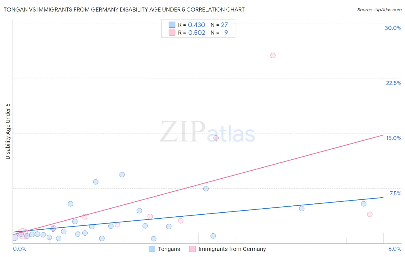 Tongan vs Immigrants from Germany Disability Age Under 5