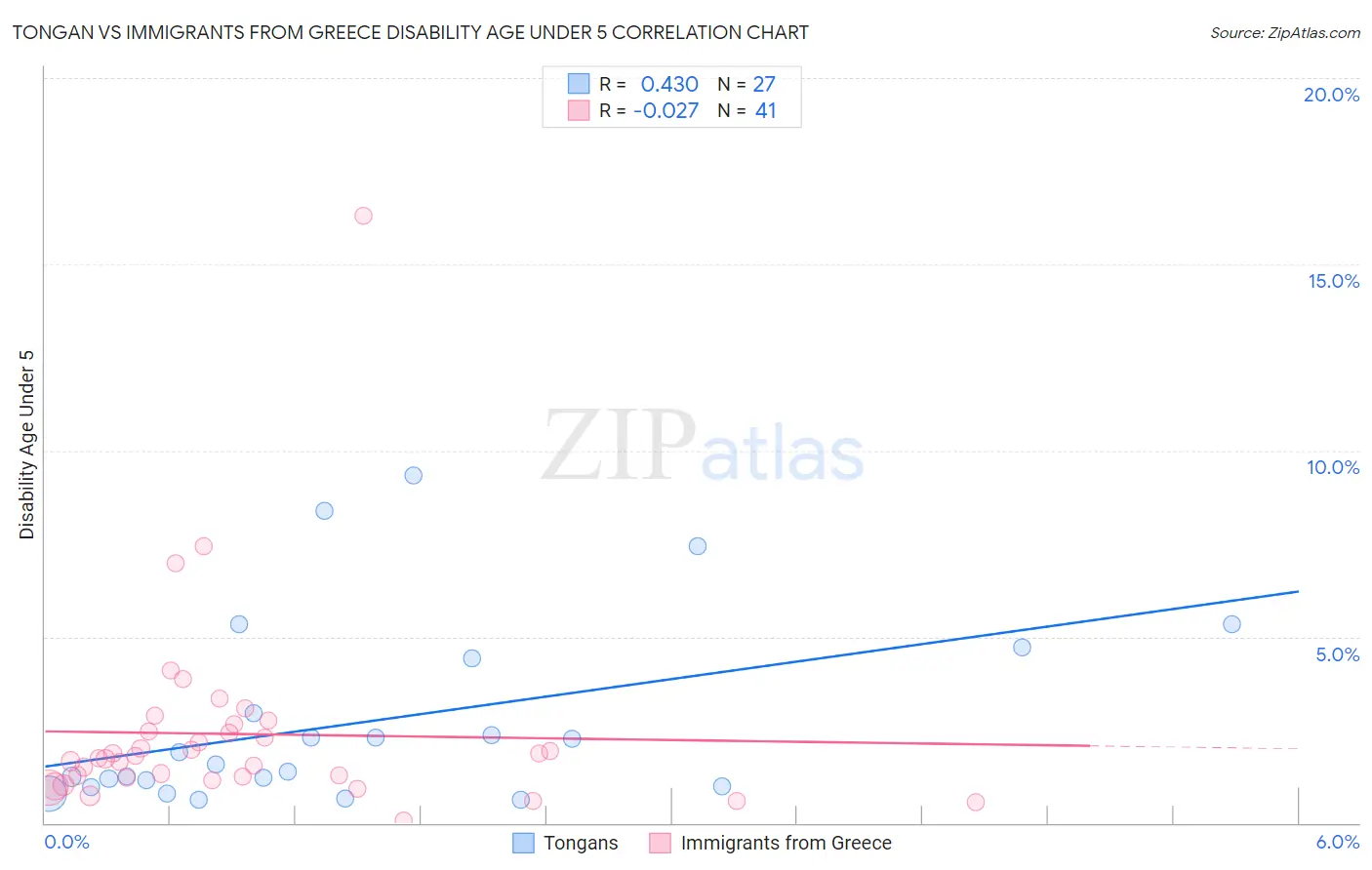 Tongan vs Immigrants from Greece Disability Age Under 5