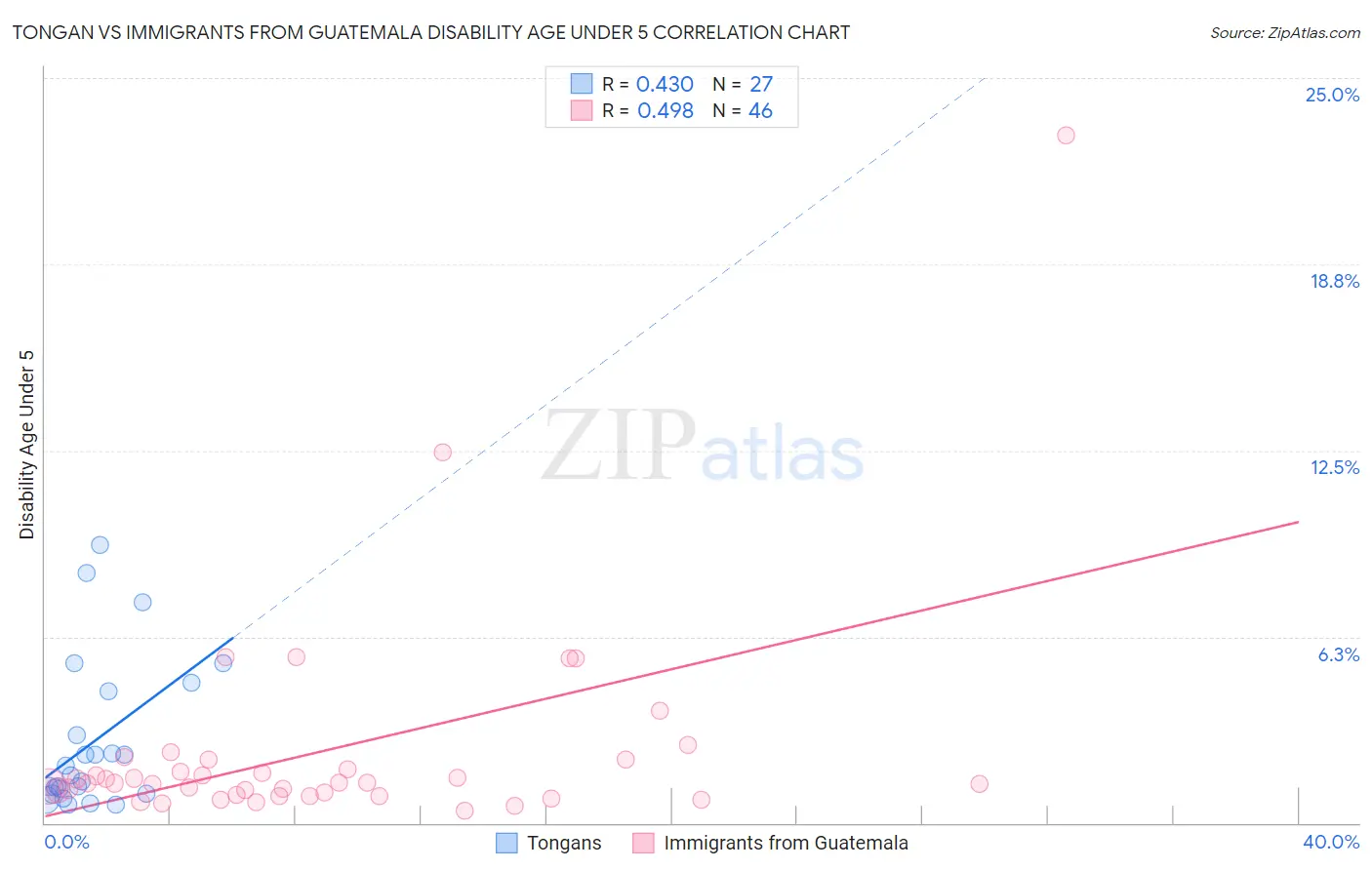 Tongan vs Immigrants from Guatemala Disability Age Under 5