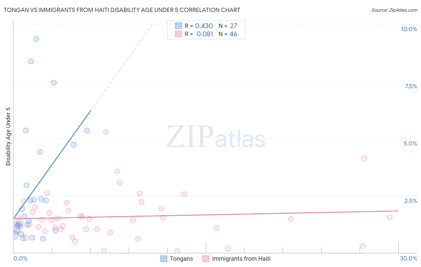 Tongan vs Immigrants from Haiti Disability Age Under 5