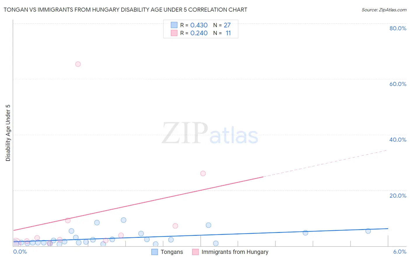 Tongan vs Immigrants from Hungary Disability Age Under 5