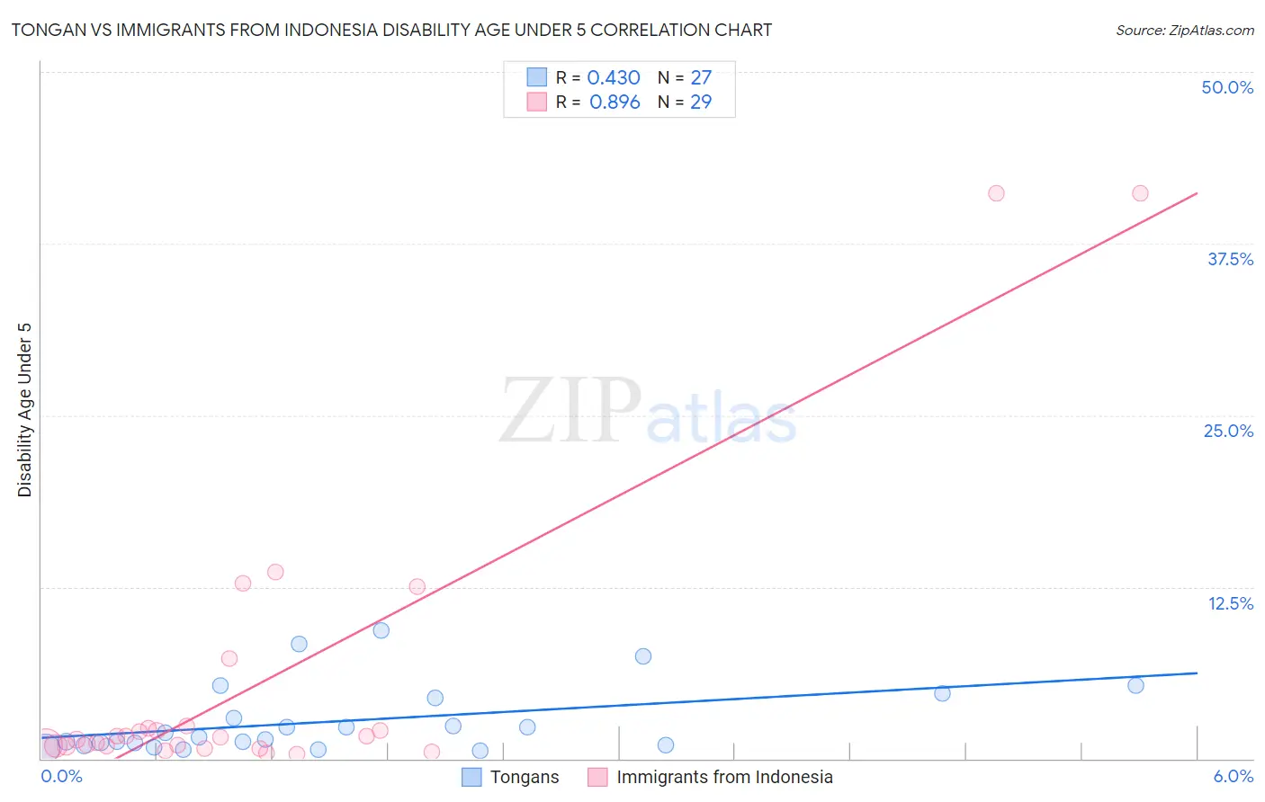 Tongan vs Immigrants from Indonesia Disability Age Under 5