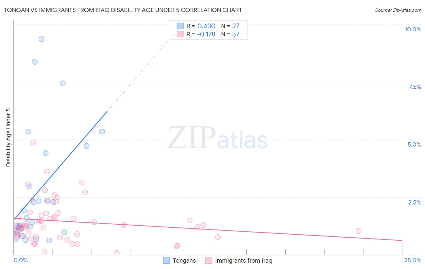 Tongan vs Immigrants from Iraq Disability Age Under 5