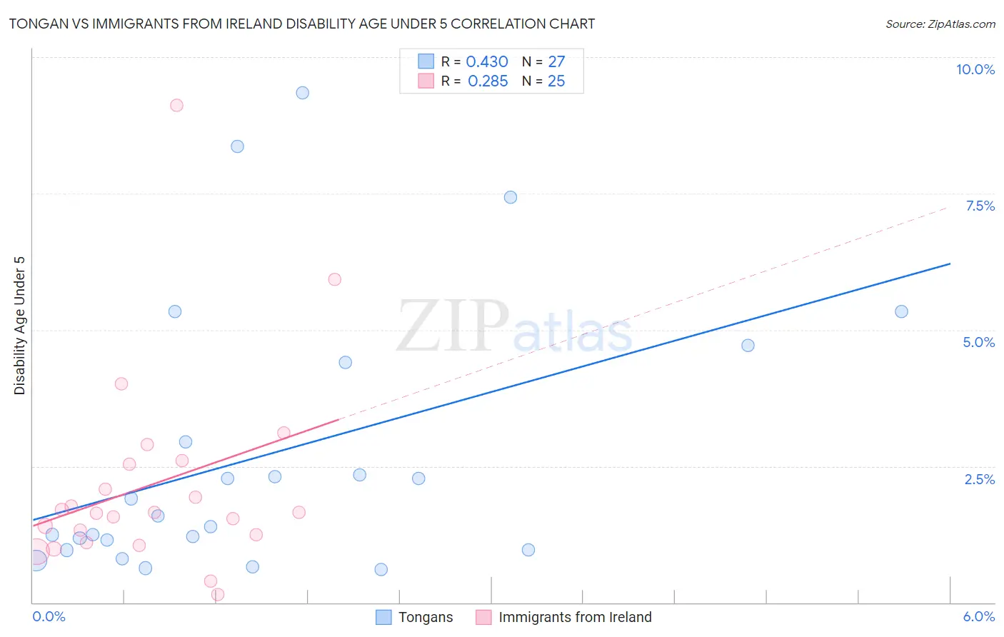 Tongan vs Immigrants from Ireland Disability Age Under 5