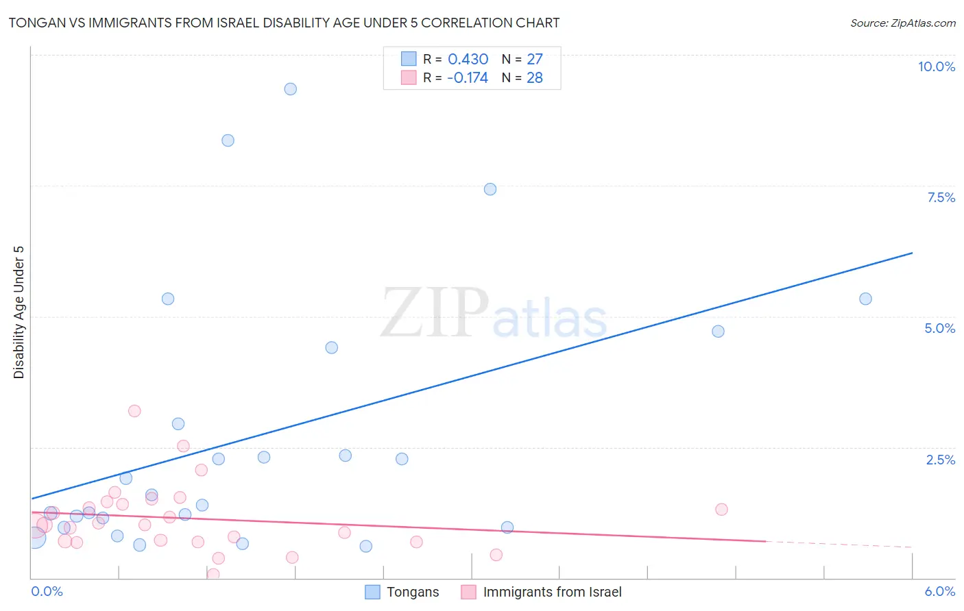 Tongan vs Immigrants from Israel Disability Age Under 5