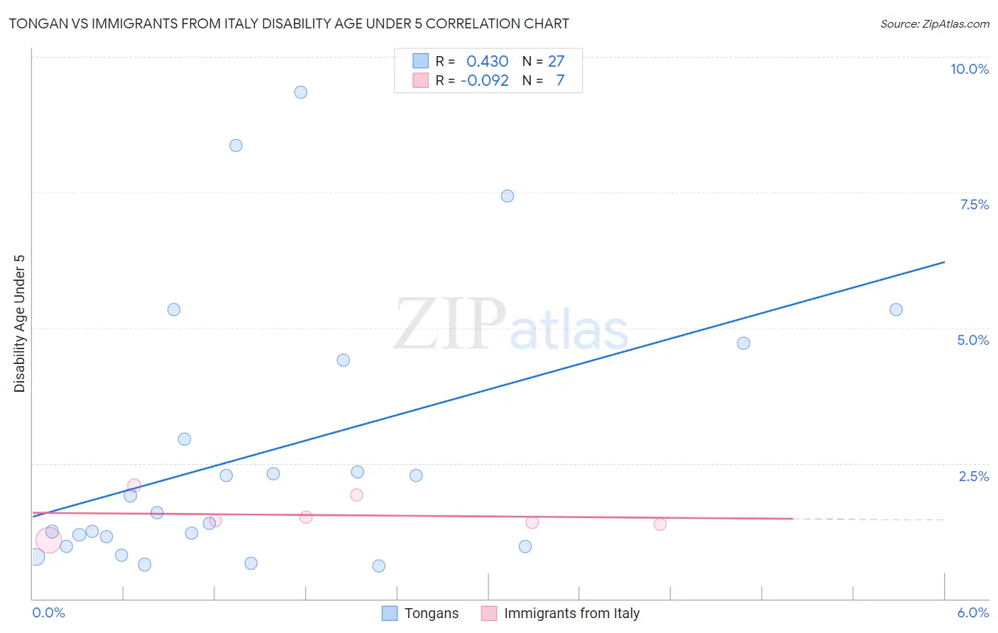 Tongan vs Immigrants from Italy Disability Age Under 5