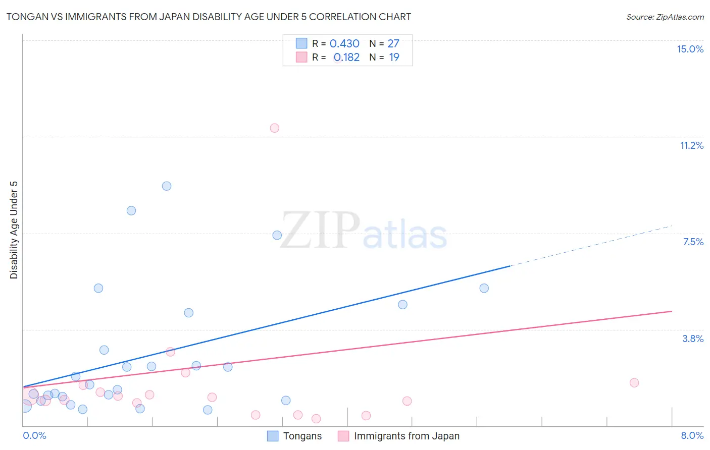 Tongan vs Immigrants from Japan Disability Age Under 5