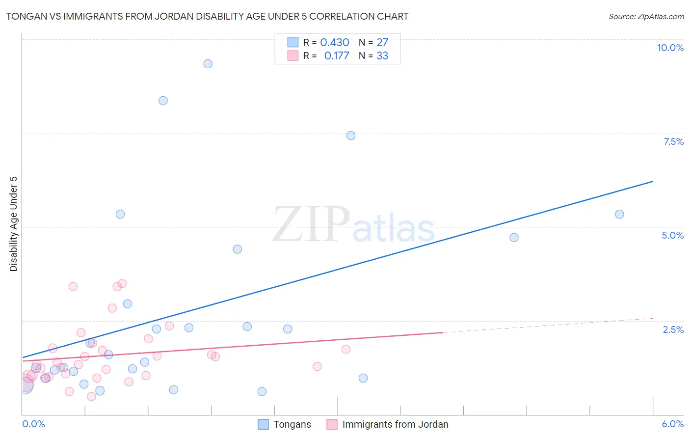 Tongan vs Immigrants from Jordan Disability Age Under 5