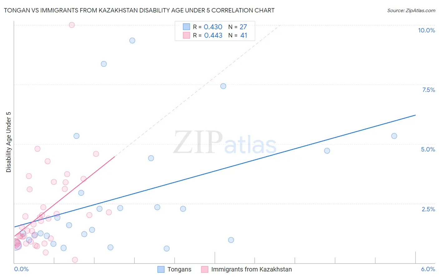 Tongan vs Immigrants from Kazakhstan Disability Age Under 5