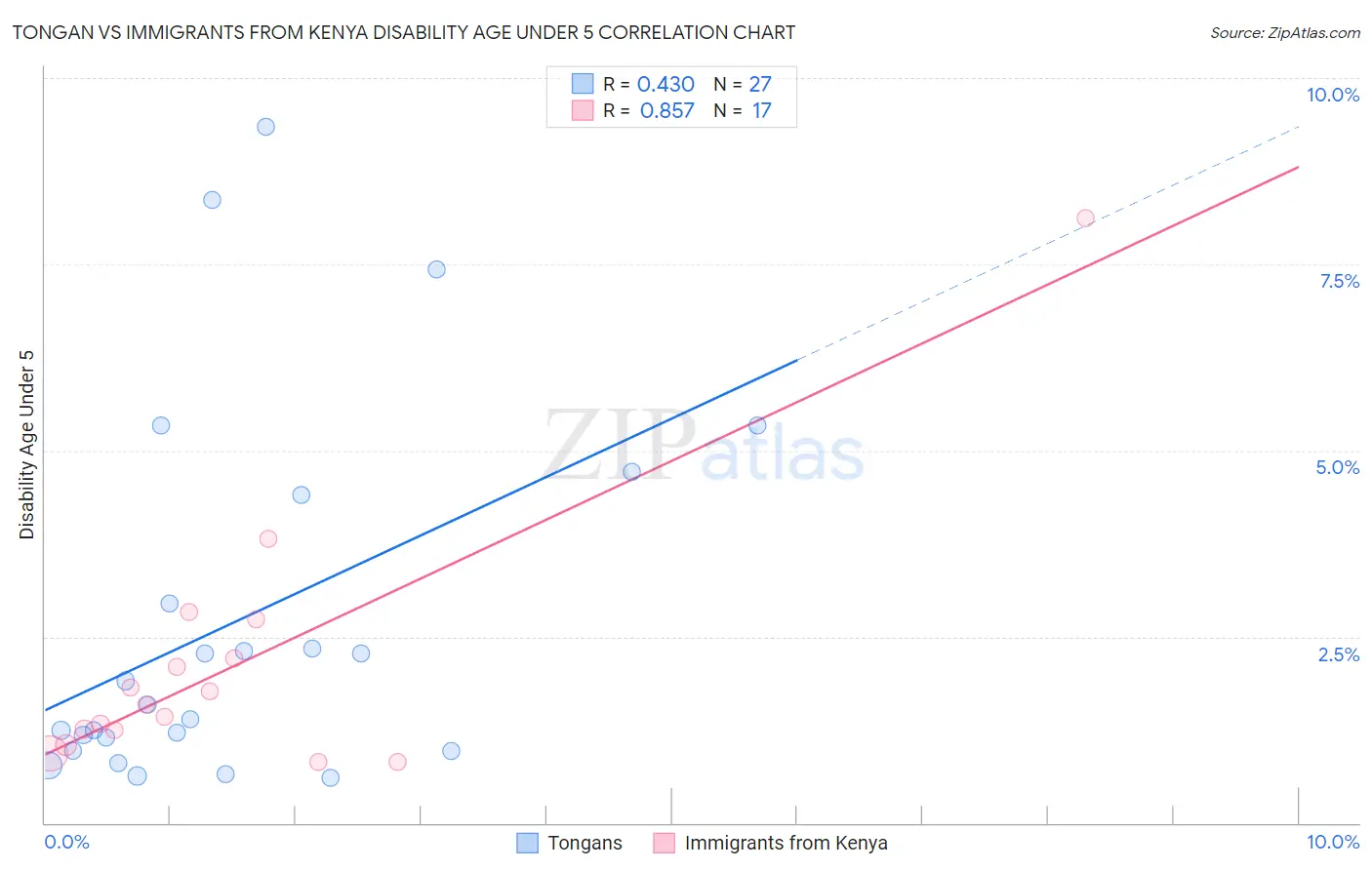 Tongan vs Immigrants from Kenya Disability Age Under 5