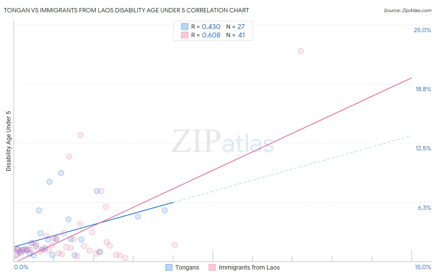 Tongan vs Immigrants from Laos Disability Age Under 5