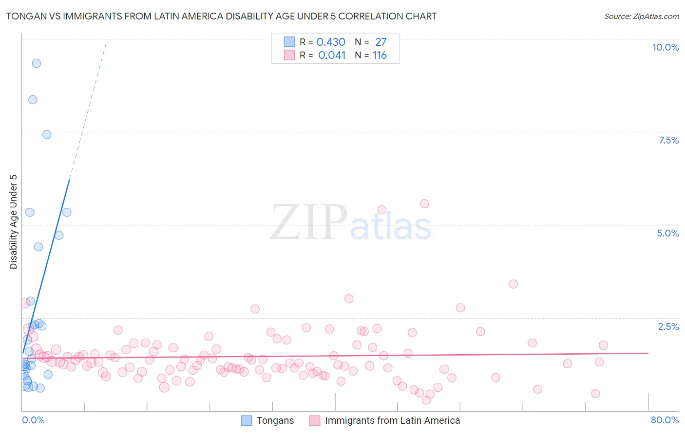 Tongan vs Immigrants from Latin America Disability Age Under 5