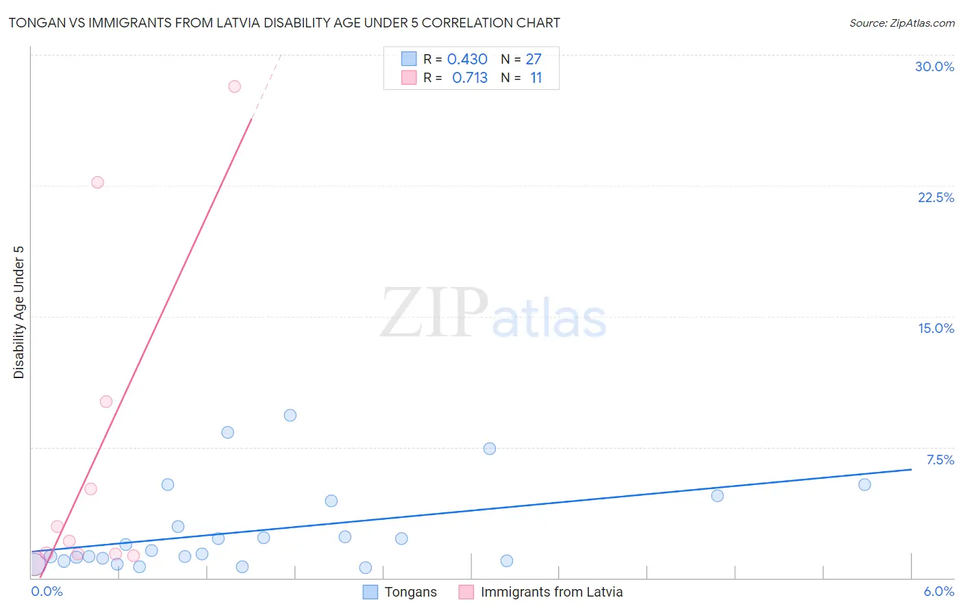 Tongan vs Immigrants from Latvia Disability Age Under 5