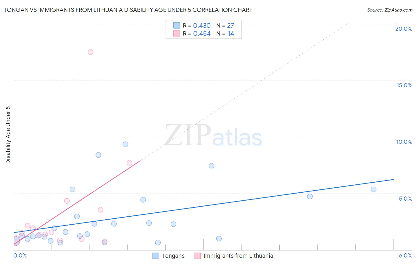 Tongan vs Immigrants from Lithuania Disability Age Under 5