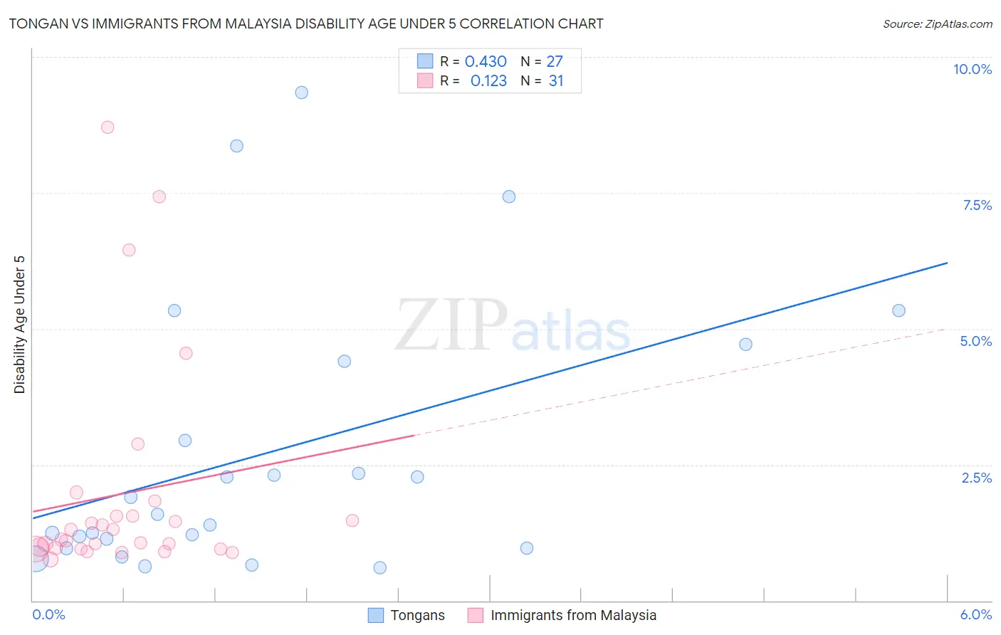 Tongan vs Immigrants from Malaysia Disability Age Under 5