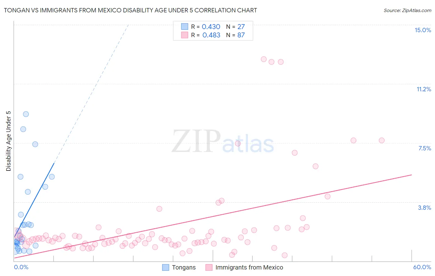 Tongan vs Immigrants from Mexico Disability Age Under 5