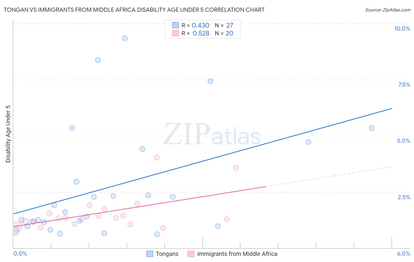 Tongan vs Immigrants from Middle Africa Disability Age Under 5