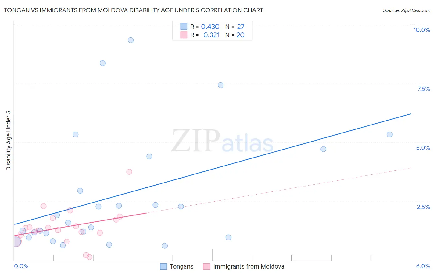 Tongan vs Immigrants from Moldova Disability Age Under 5