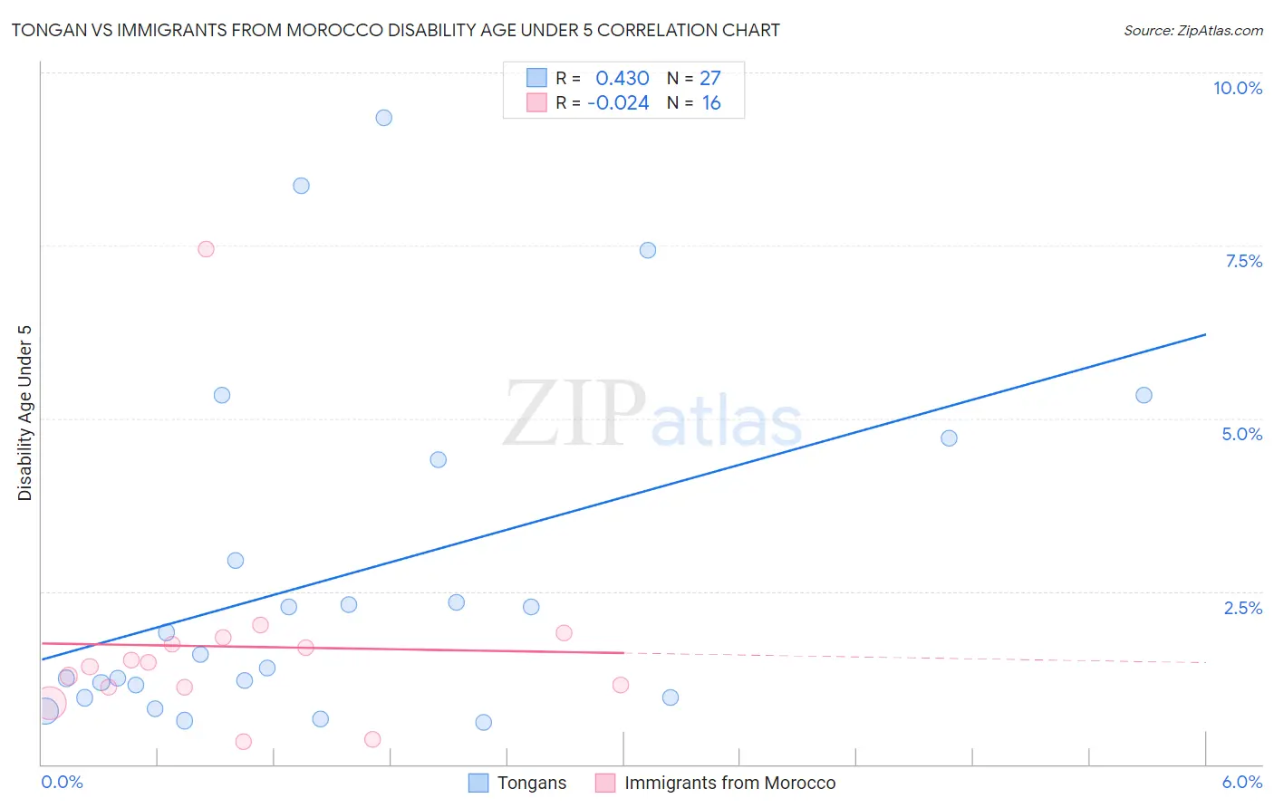 Tongan vs Immigrants from Morocco Disability Age Under 5