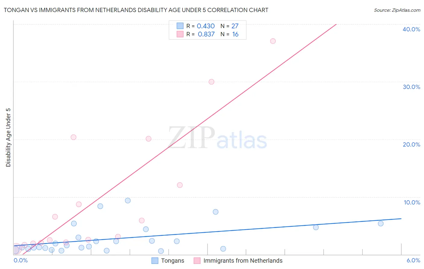 Tongan vs Immigrants from Netherlands Disability Age Under 5