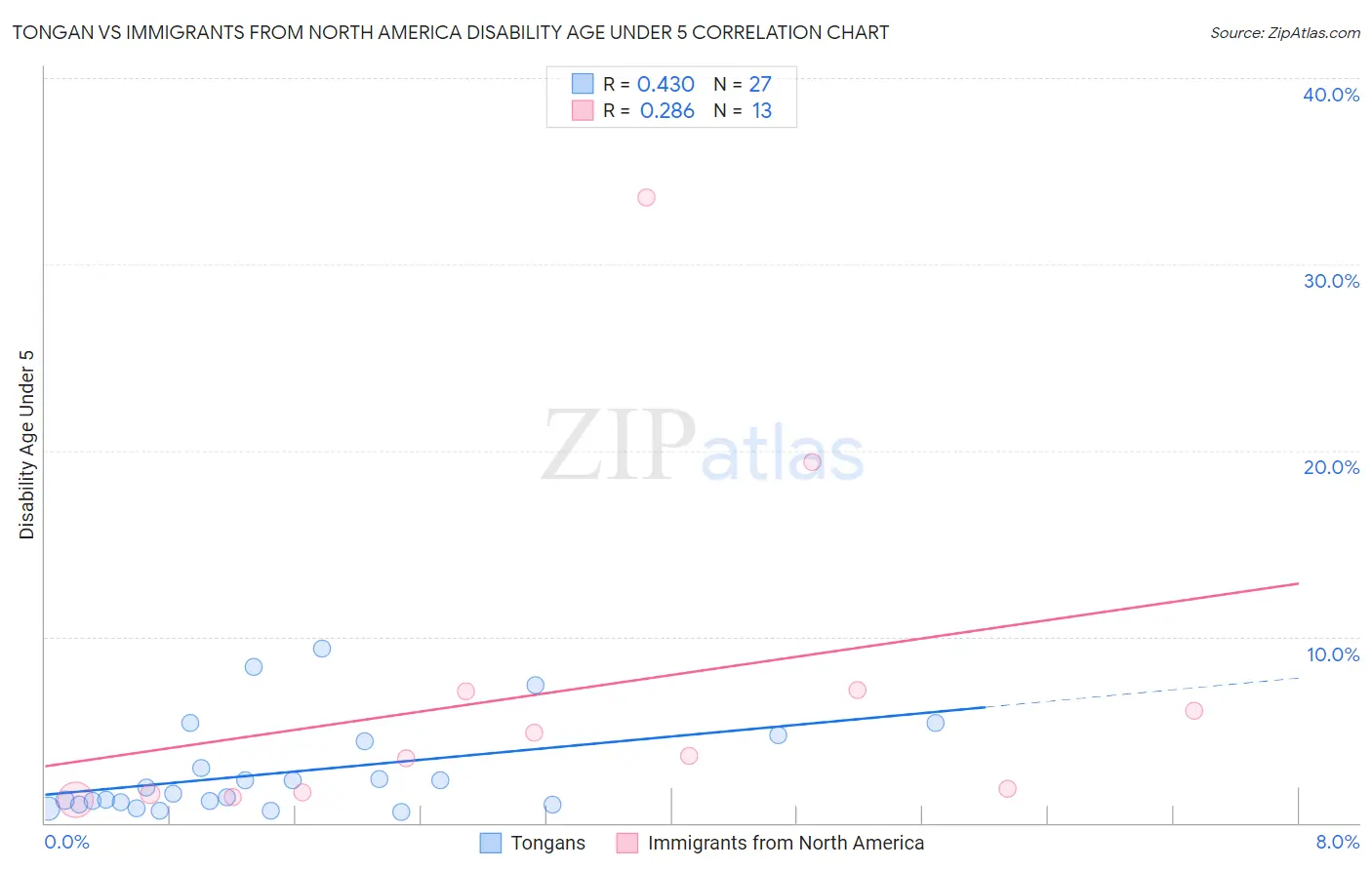 Tongan vs Immigrants from North America Disability Age Under 5