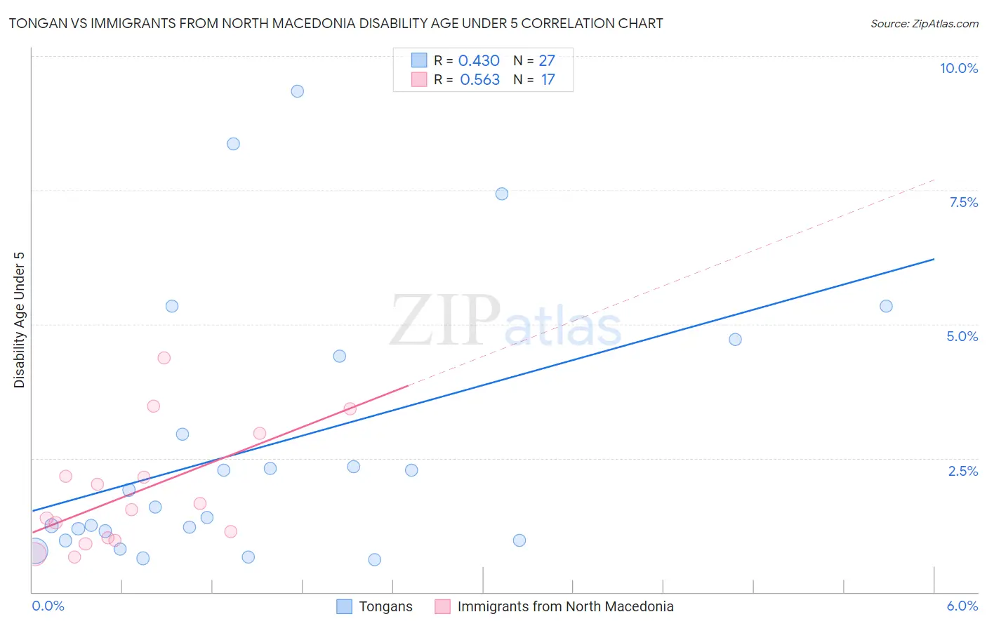 Tongan vs Immigrants from North Macedonia Disability Age Under 5
