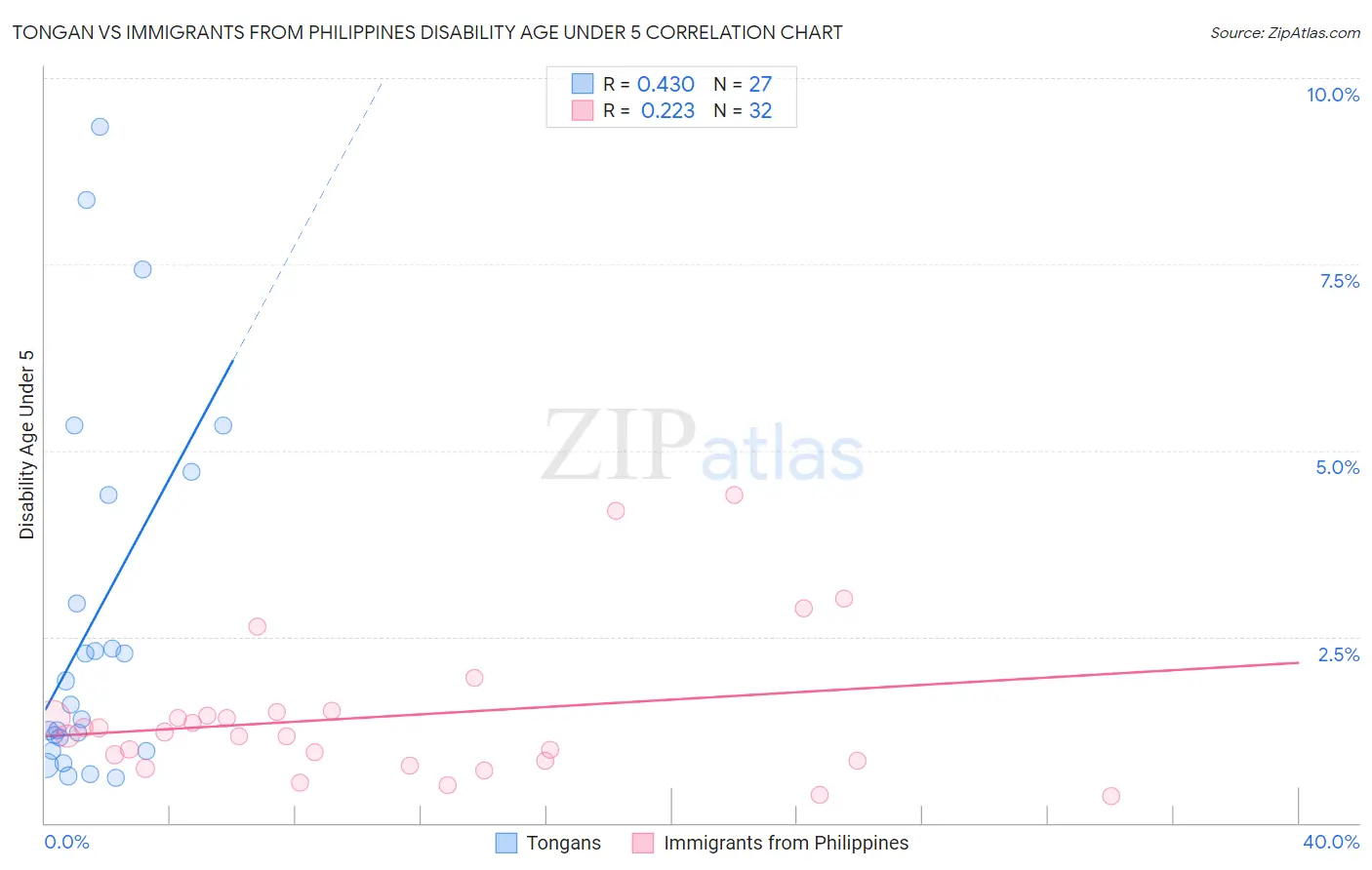 Tongan vs Immigrants from Philippines Disability Age Under 5