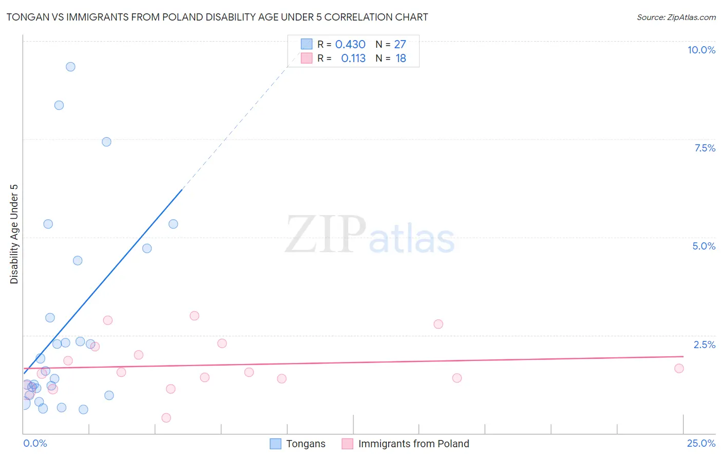 Tongan vs Immigrants from Poland Disability Age Under 5