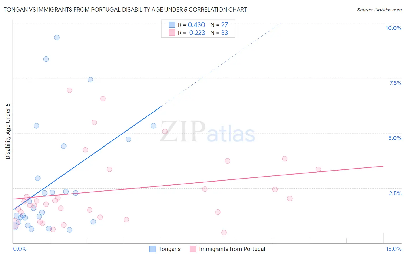 Tongan vs Immigrants from Portugal Disability Age Under 5