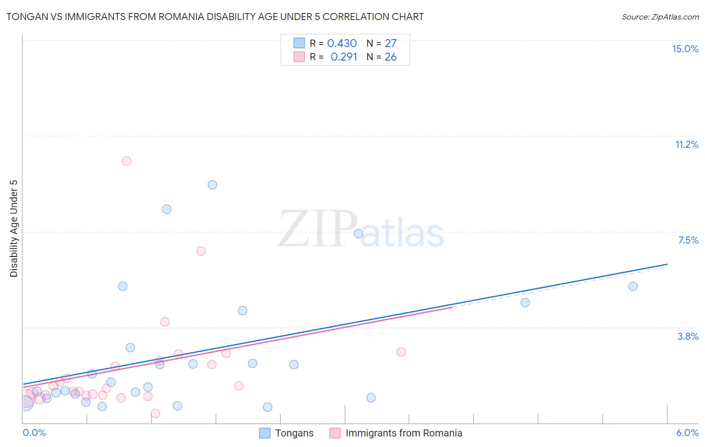 Tongan vs Immigrants from Romania Disability Age Under 5