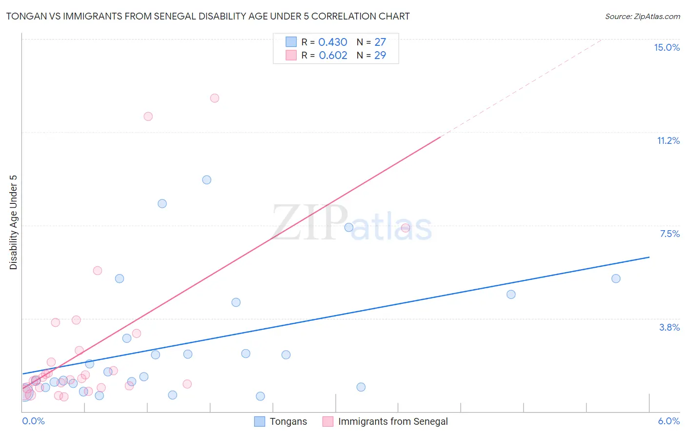 Tongan vs Immigrants from Senegal Disability Age Under 5
