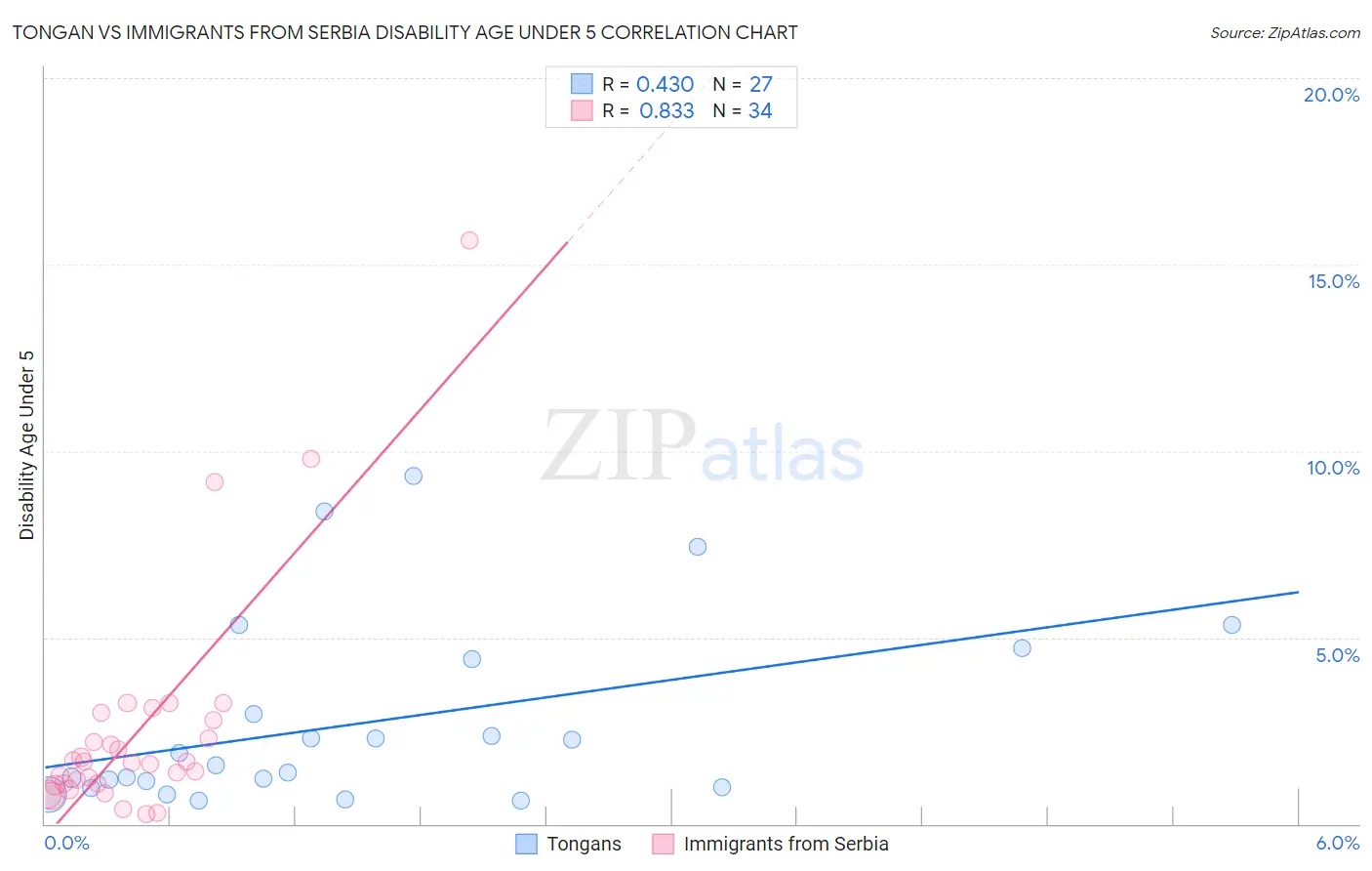 Tongan vs Immigrants from Serbia Disability Age Under 5