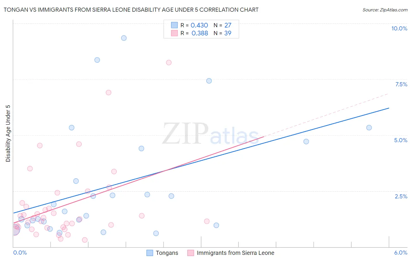 Tongan vs Immigrants from Sierra Leone Disability Age Under 5