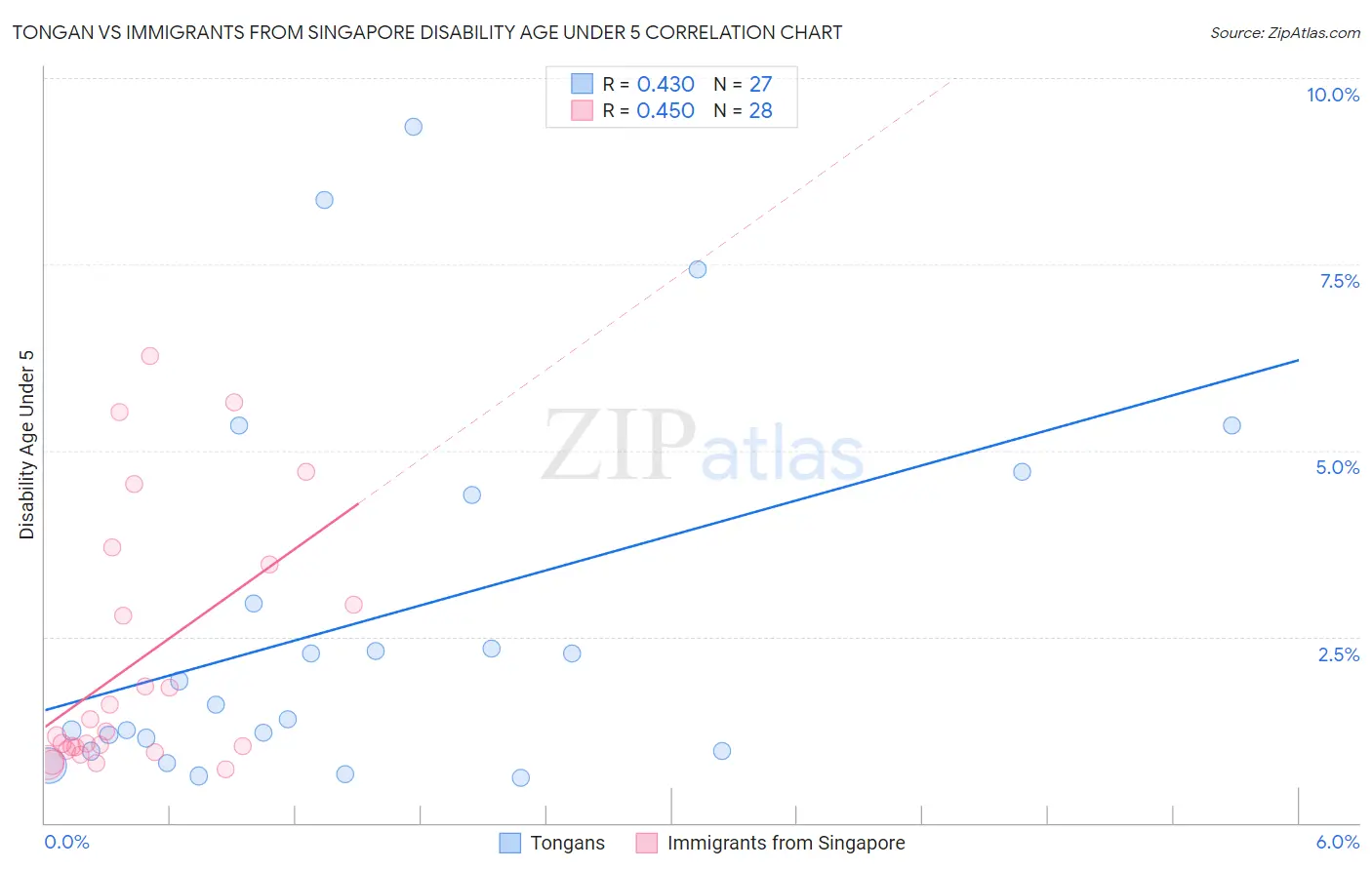 Tongan vs Immigrants from Singapore Disability Age Under 5