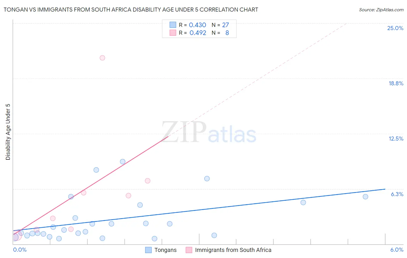 Tongan vs Immigrants from South Africa Disability Age Under 5
