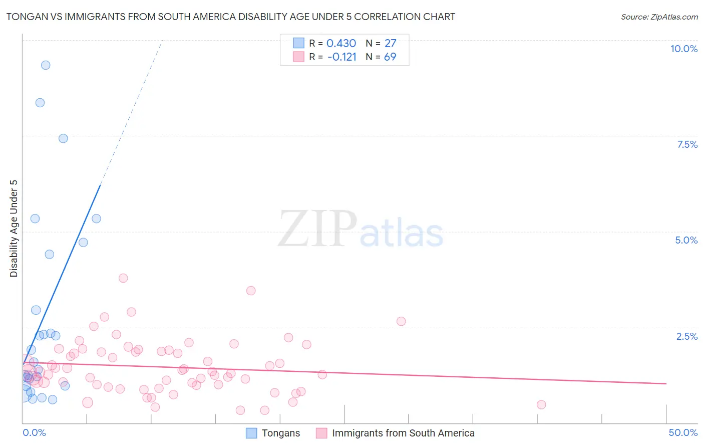 Tongan vs Immigrants from South America Disability Age Under 5