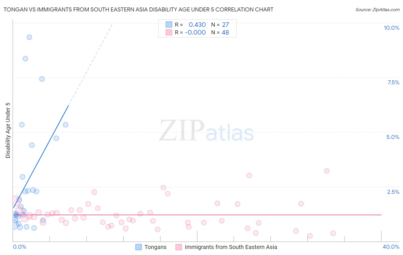 Tongan vs Immigrants from South Eastern Asia Disability Age Under 5