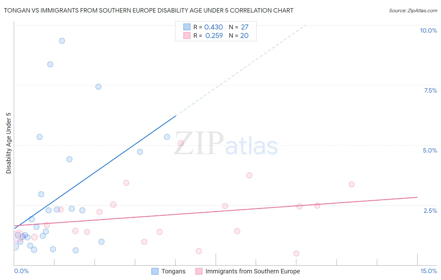 Tongan vs Immigrants from Southern Europe Disability Age Under 5