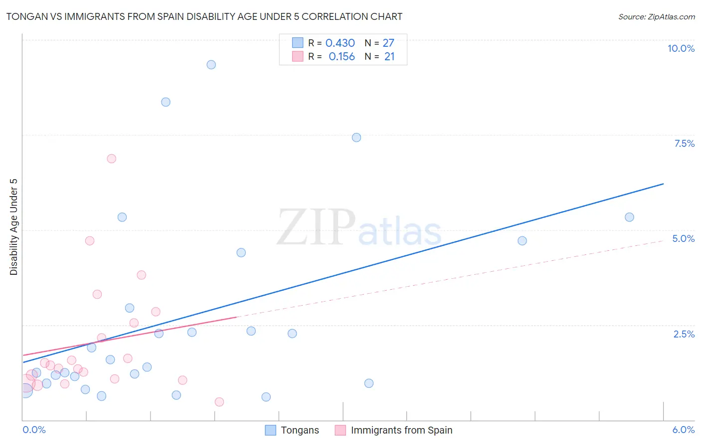 Tongan vs Immigrants from Spain Disability Age Under 5