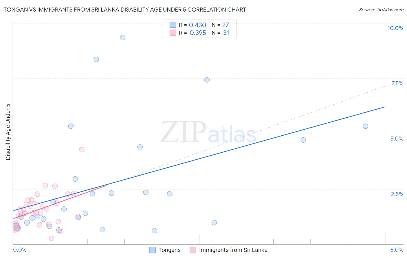 Tongan vs Immigrants from Sri Lanka Disability Age Under 5
