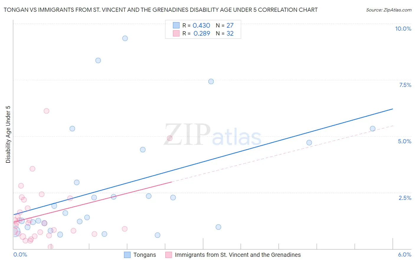 Tongan vs Immigrants from St. Vincent and the Grenadines Disability Age Under 5