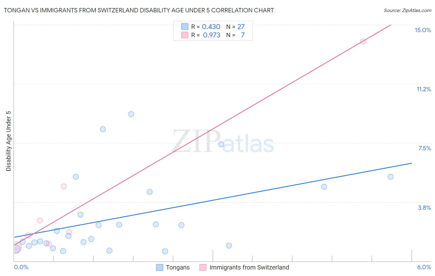 Tongan vs Immigrants from Switzerland Disability Age Under 5