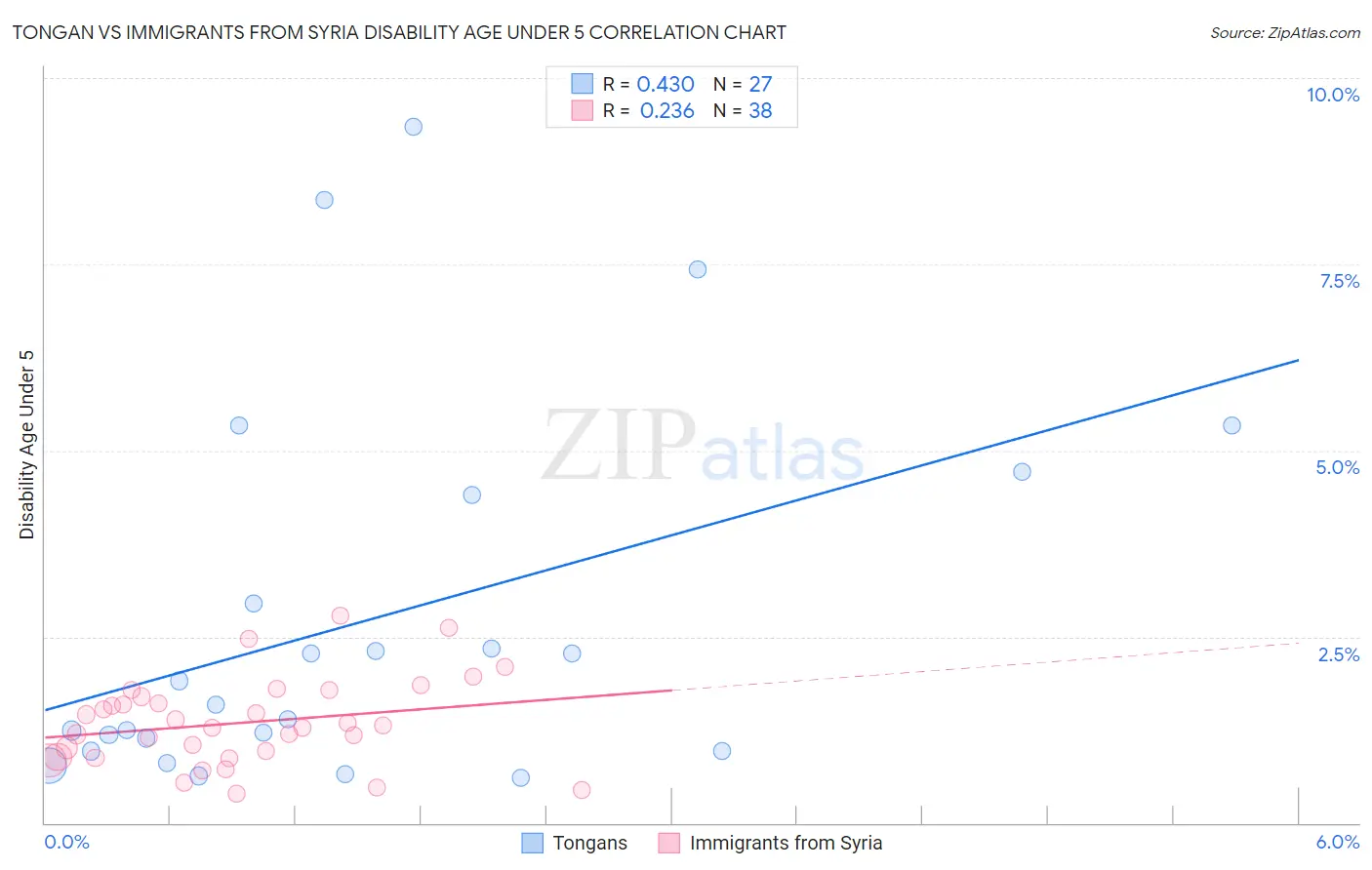 Tongan vs Immigrants from Syria Disability Age Under 5