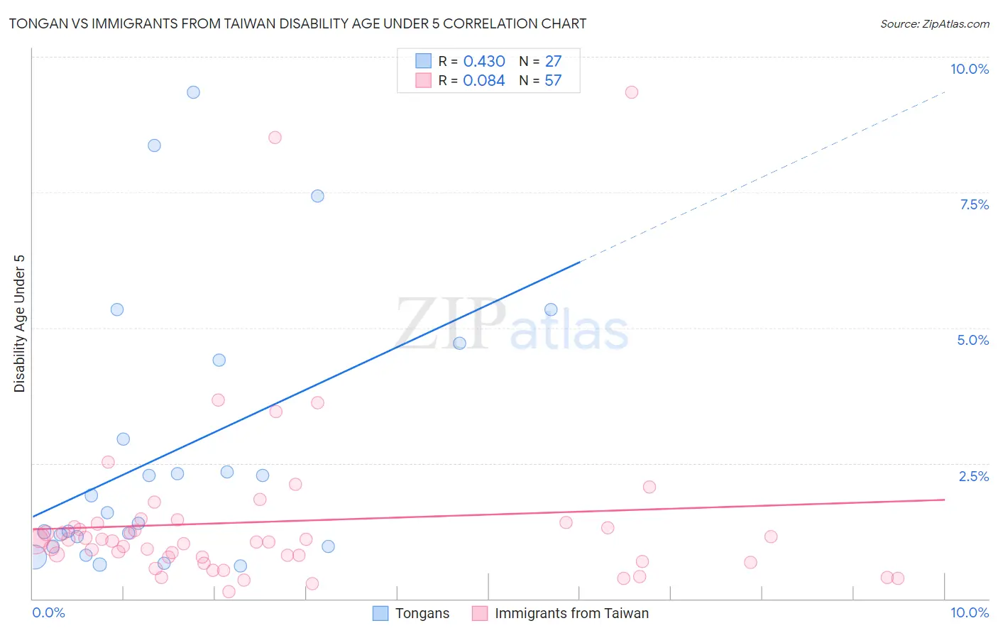 Tongan vs Immigrants from Taiwan Disability Age Under 5